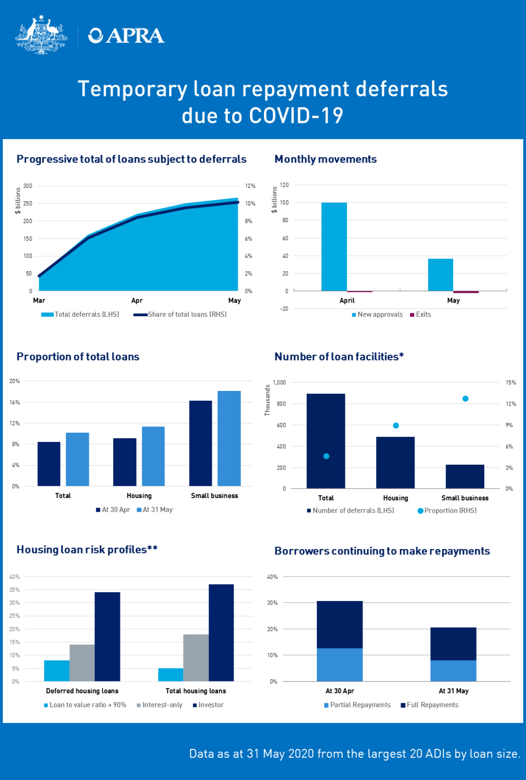 Temporary loan repayment deferrals due to COVID19 APRA